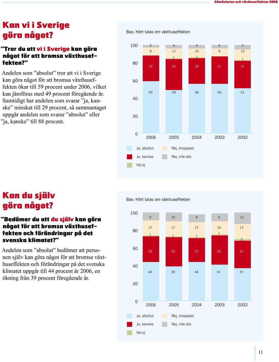 Samtidigt har andelen som svarar ja, kanske minskat till 9 procent, så sammantaget uppgår andelen som svarar absolut eller ja, kanske till 88 procent.