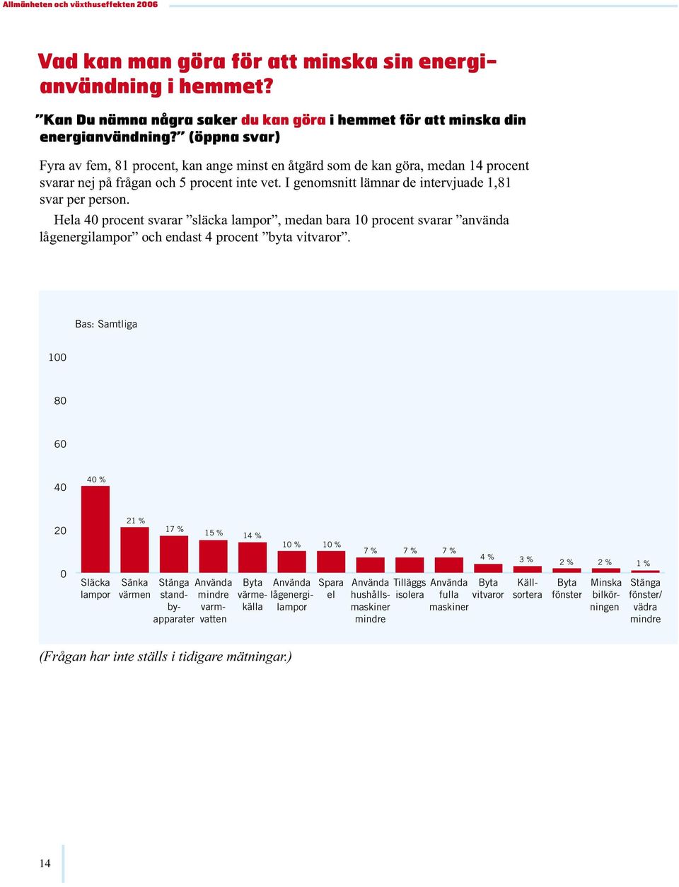 Hela procent svarar släcka lampor, medan bara procent svarar använda lågenergilampor och endast 4 procent byta vitvaror.