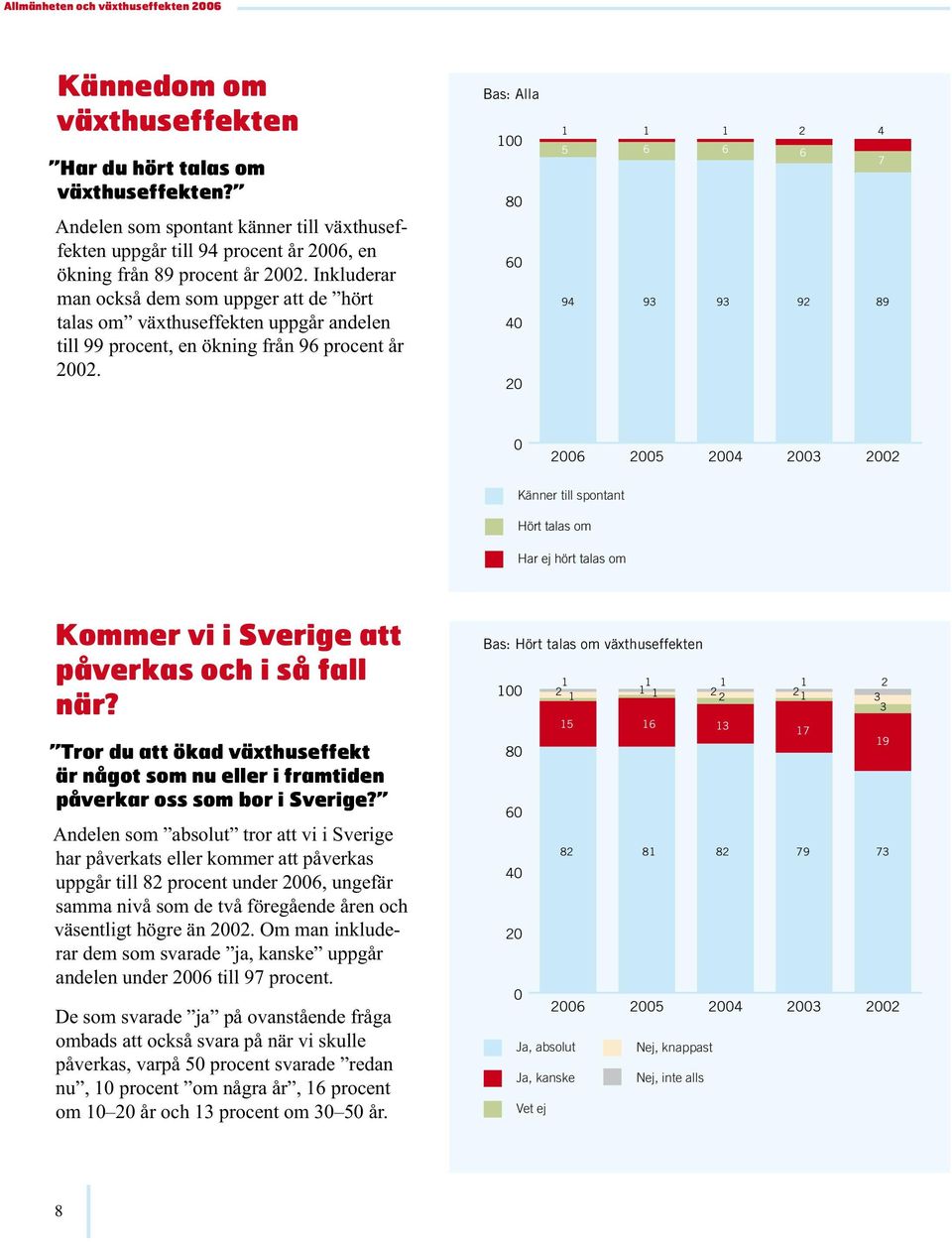 Bas: Alla 4 5 6 6 6 7 94 9 9 9 89 Känner till spontant Hört talas om Har ej hört talas om Kommer vi i Sverige att påverkas och i så fall när?