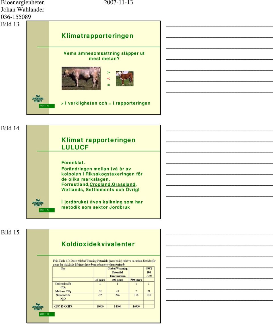 Förändringen mellan två år av kolpolen i Riksskogstaxeringen för de olika markslagen.