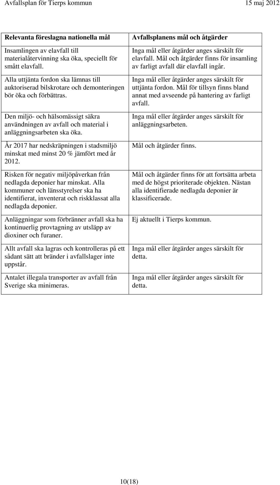 Den miljö- och hälsomässigt säkra användningen av avfall och material i anläggningsarbeten ska öka. År 2017 har nedskräpningen i stadsmiljö minskat med minst 20 % jämfört med år 2012.