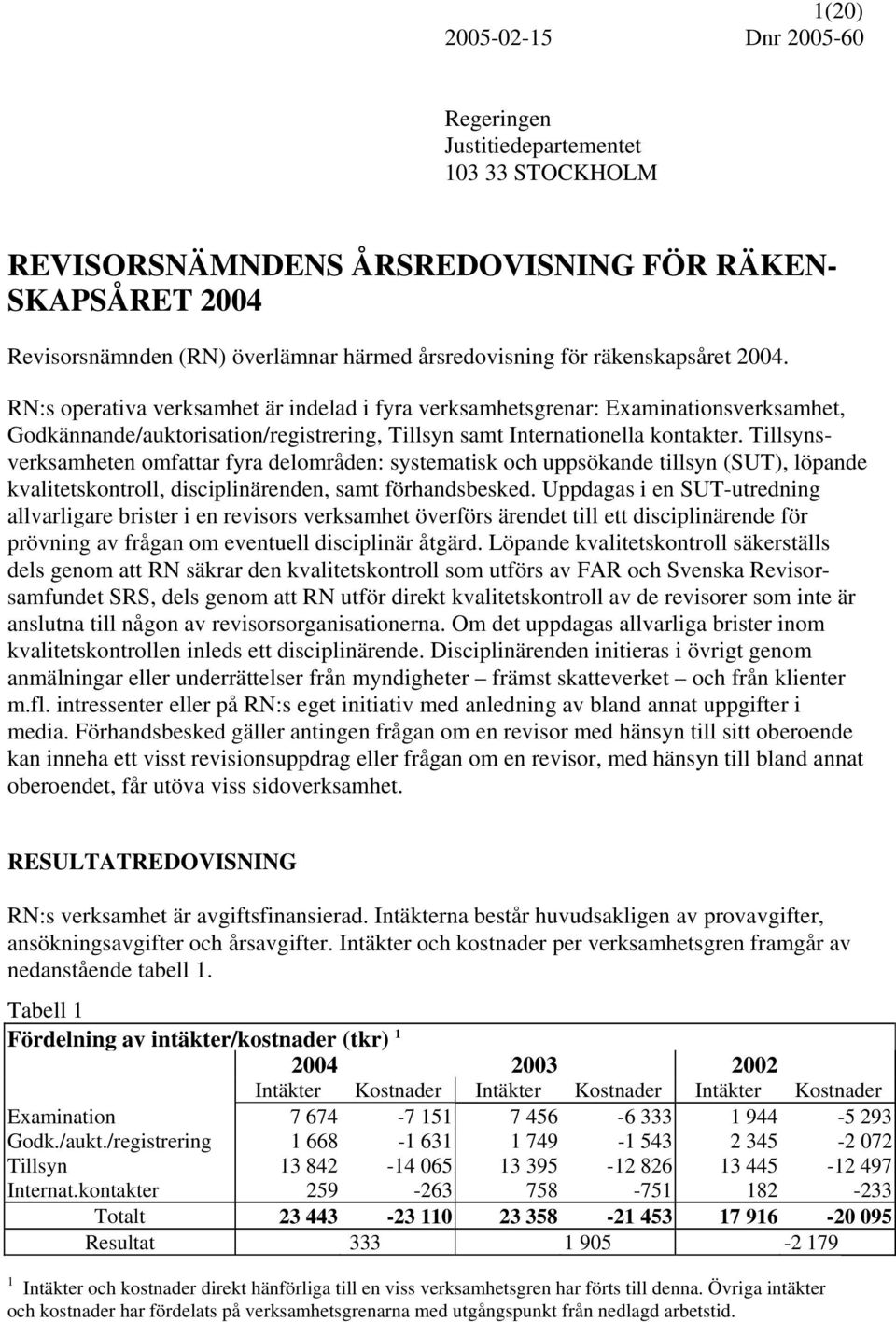 Tillsynsverksamheten omfattar fyra delområden: systematisk och uppsökande tillsyn (SUT), löpande kvalitetskontroll, disciplinärenden, samt förhandsbesked.