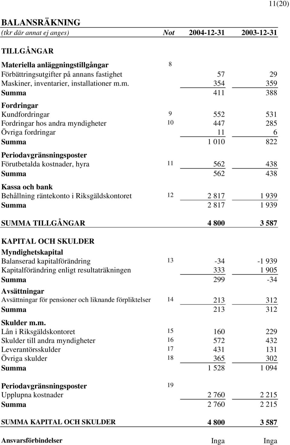 11 562 438 Summa 562 438 Kassa och bank Behållning räntekonto i Riksgäldskontoret 12 2 817 1 939 Summa 2 817 1 939 SUMMA TILLGÅNGAR 4 800 3 587 KAPITAL OCH SKULDER Myndighetskapital Balanserad