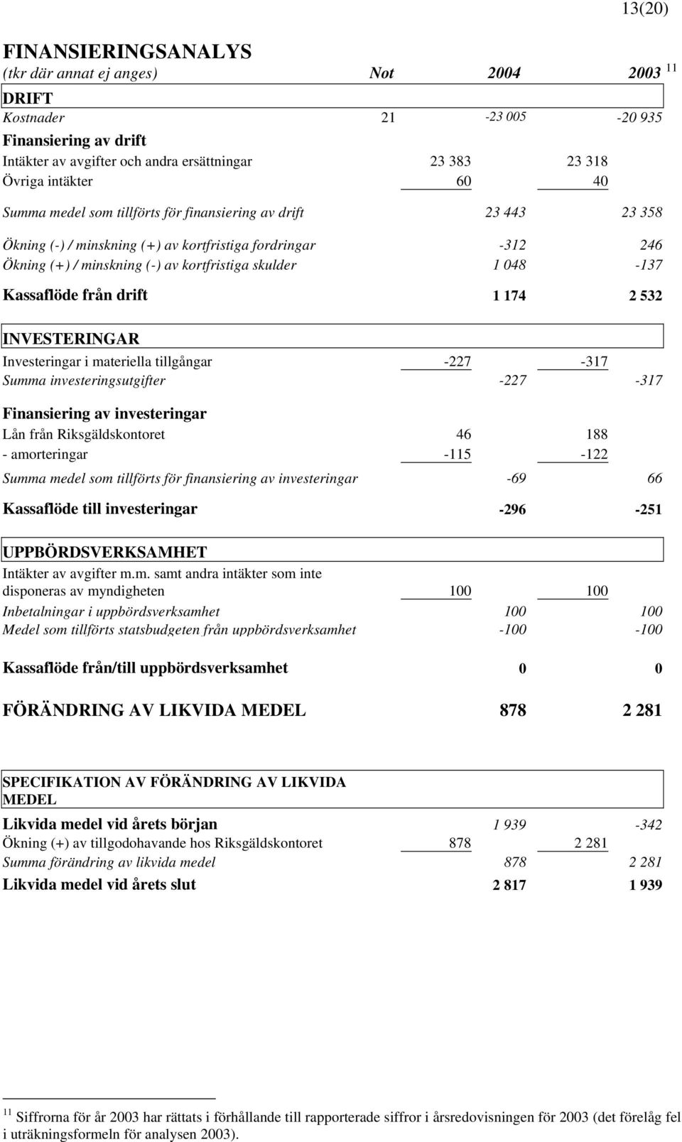 Kassaflöde från drift 1 174 2 532 INVESTERINGAR Investeringar i materiella tillgångar -227-317 Summa investeringsutgifter -227-317 Finansiering av investeringar Lån från Riksgäldskontoret 46 188 -