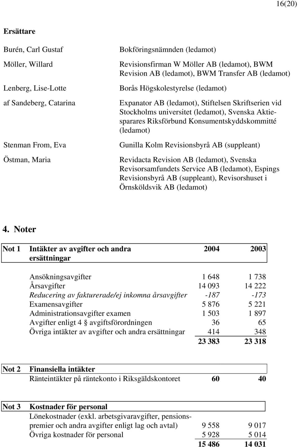 Riksförbund Konsumentskyddskommitté (ledamot) Gunilla Kolm Revisionsbyrå AB (suppleant) Revidacta Revision AB (ledamot), Svenska Revisorsamfundets Service AB (ledamot), Espings Revisionsbyrå AB