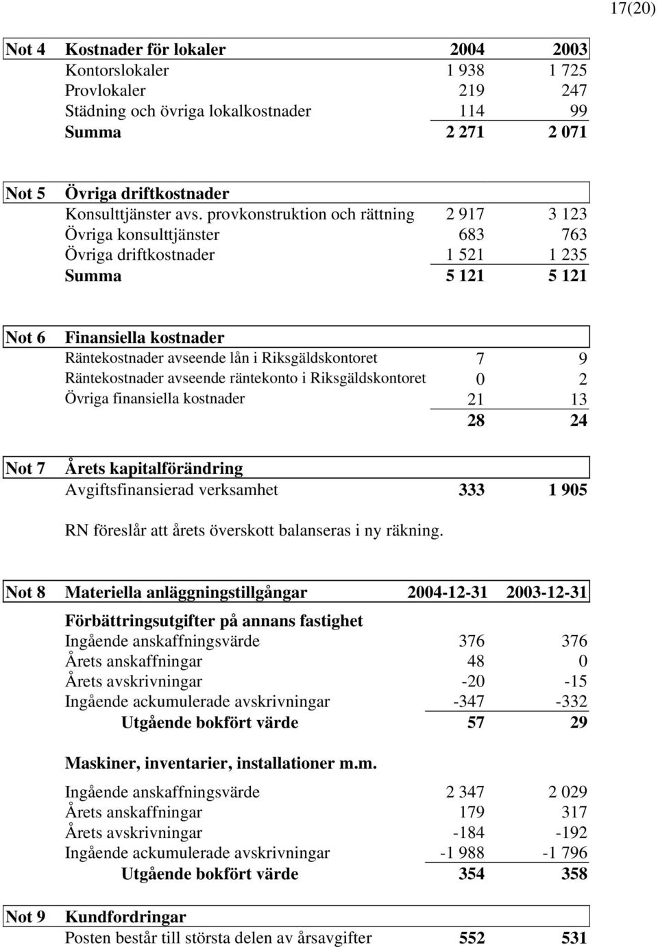 Riksgäldskontoret 7 9 Räntekostnader avseende räntekonto i Riksgäldskontoret 0 2 Övriga finansiella kostnader 21 13 28 24 Årets kapitalförändring Avgiftsfinansierad verksamhet 333 1 905 RN föreslår