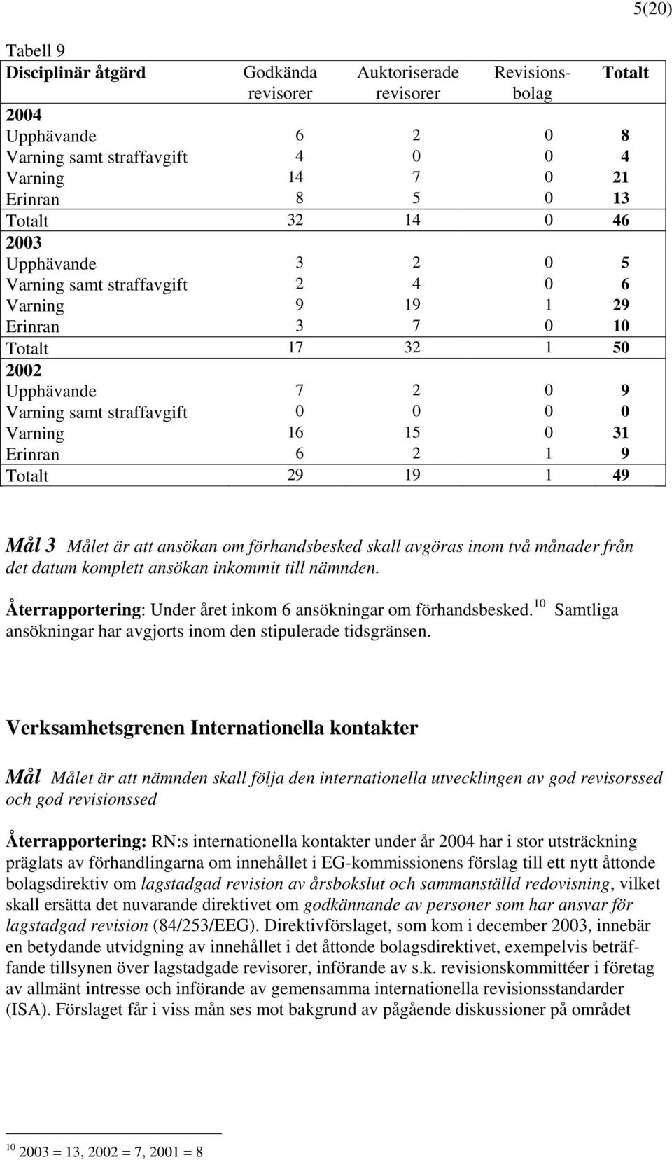 1 9 Totalt 29 19 1 49 Totalt 5(20) Mål 3 Målet är att ansökan om förhandsbesked skall avgöras inom två månader från det datum komplett ansökan inkommit till nämnden.