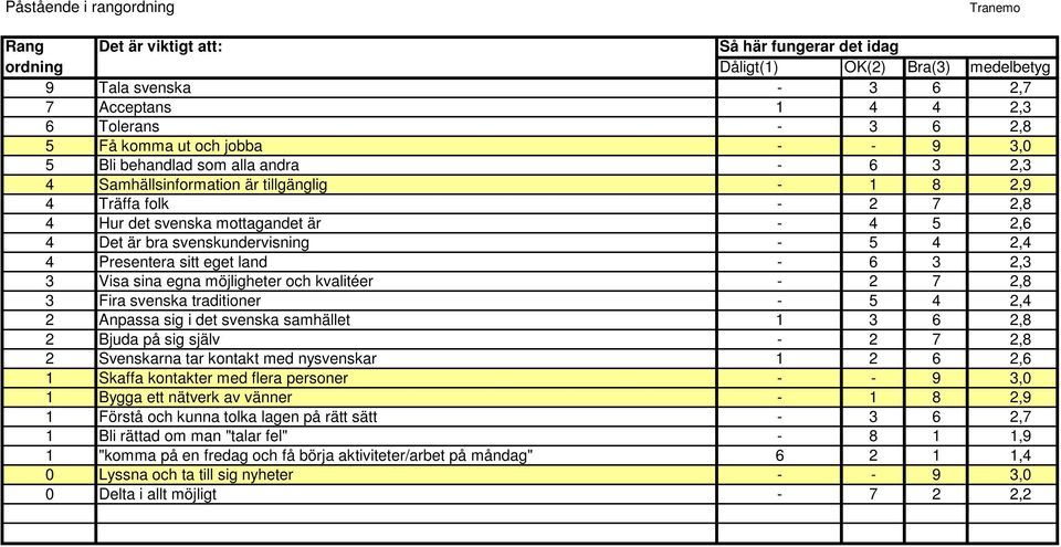 och kvalitéer - 2 7 2,8 3 Fira svenska traditioner - 5 4 2,4 2 Anpassa sig i det svenska samhället 1 3 6 2,8 2 Bjuda på sig själv - 2 7 2,8 2 Svenskarna tar kontakt med nysvenskar 1 2 6 2,6 1 Skaffa