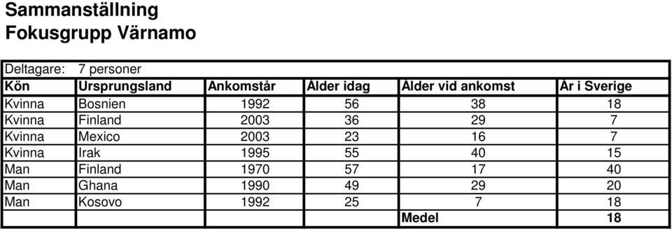 18 Kvinna Finland 2003 36 29 7 Kvinna Mexico 2003 23 16 7 Kvinna Irak 1995 55