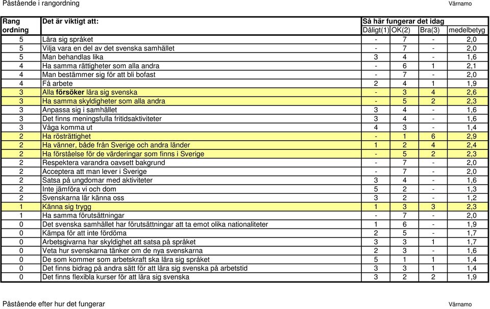 finns meningsfulla fritidsaktiviteter 3 4-1,6 3 Våga komma ut 4 3-1,4 2 Ha rösträttighet - 1 6 2,9 2 Ha vänner, både från Sverige och andra länder 1 2 4 2,4 2 Ha förståelse för de värderingar som