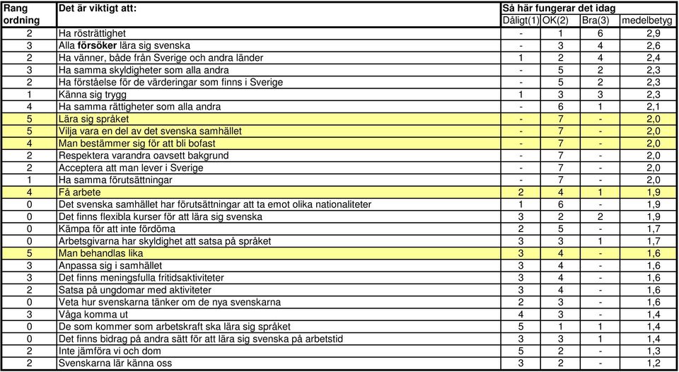 7-2,0 4 Man bestämmer sig för att bli bofast - 7-2,0 2 Respektera varandra oavsett bakgrund - 7-2,0 2 Acceptera att man lever i Sverige - 7-2,0 1 Ha samma förutsättningar - 7-2,0 4 Få arbete 2 4 1