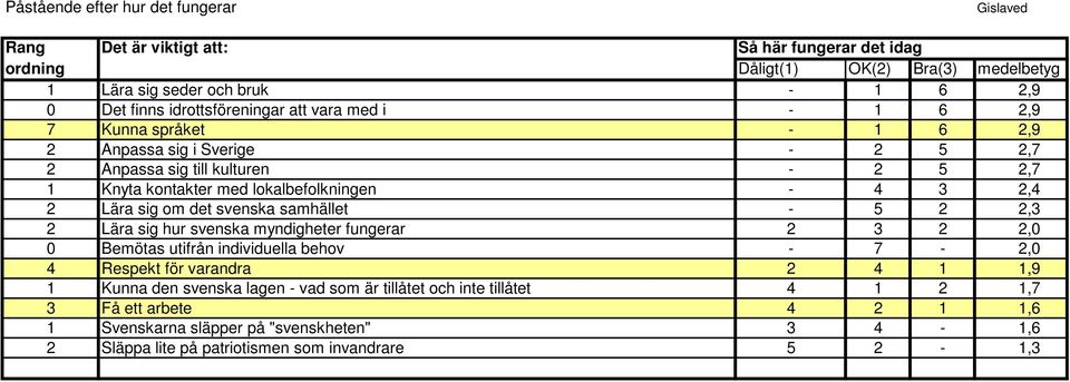 2,3 2 Lära sig hur svenska myndigheter fungerar 2 3 2 2,0 0 Bemötas utifrån individuella behov - 7-2,0 4 Respekt för varandra 2 4 1 1,9 1 Kunna den svenska lagen -