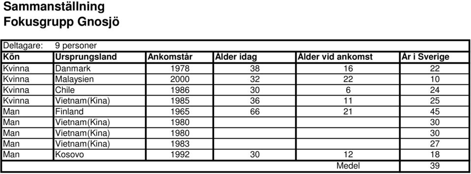 Kvinna Chile 1986 30 6 24 Kvinna Vietnam(Kina) 1985 36 11 25 Man Finland 1965 66 21 45 Man