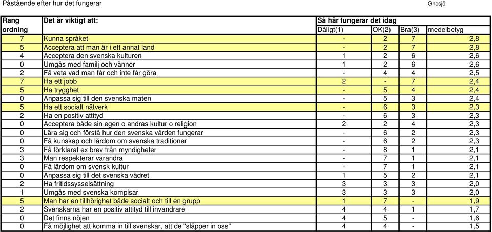 attityd - 6 3 2,3 0 Acceptera både sin egen o andras kultur o religion 2 2 4 2,3 0 Lära sig och förstå hur den svenska vården fungerar - 6 2 2,3 0 Få kunskap och lärdom om svenska traditioner - 6 2