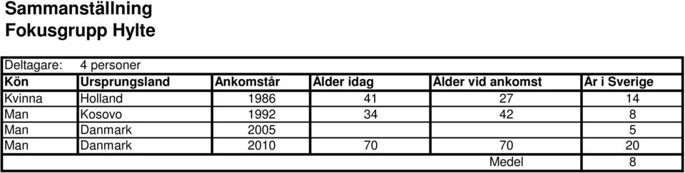 År i Sverige Kvinna Holland 1986 41 27 14 Man Kosovo 1992