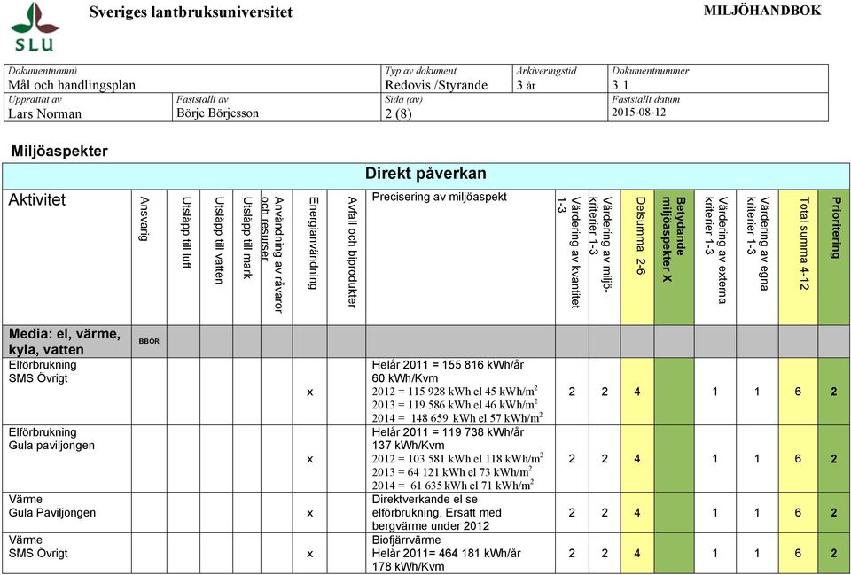 el 57 kwh/m 2 Helår 2011 = 119 738 kwh/år 137 kwh/kvm 2012 = 103 581 kwh el 118 kwh/m 2 2013 = 64 121 kwh el 73 kwh/m 2 2014 = 61 635 kwh el 71 kwh/m 2