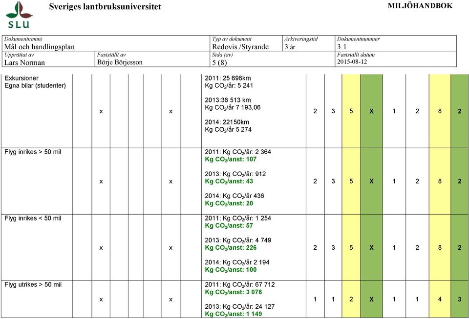 5 X 1 2 8 2 Flyg inrikes < 50 mil 2011: Kg CO 2 /år: 1 254 Kg CO 2 /anst: 57 2013: Kg CO 2 /år: 4 749 Kg CO 2 /anst: 226 2 3 5 X 1 2 8 2 2014: Kg CO 2 /år