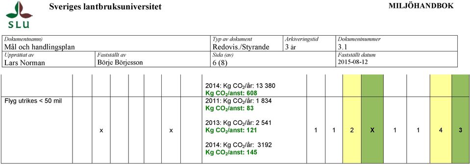 /anst: 83 2013: Kg CO 2 /år: 2 541 Kg CO 2 /anst: 121