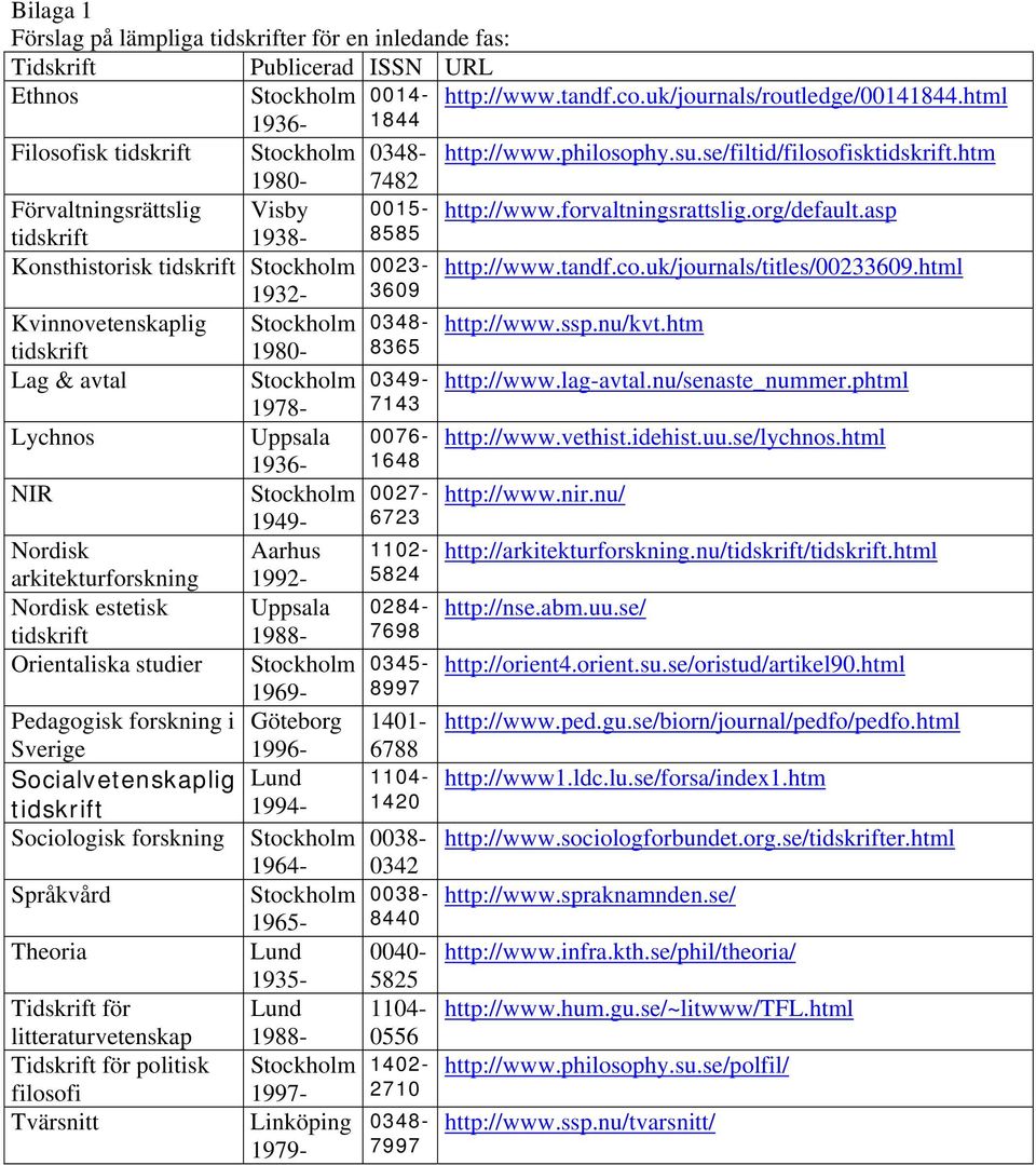 asp 1938-8585 Konsthistorisk Stockholm 0023- http://www.tandf.co.uk/journals/titles/00233609.html 1932-3609 Kvinnovetenskaplig Stockholm 0348- http://www.ssp.nu/kvt.