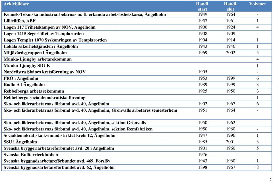 1070 Syskonringen av Templarorden 1904 1914 1 Lokala säkerhetstjänsten i Ängelholm 1943 1946 1 Miljövårdsgruppen i Ängelholm 1969 2002 5 Munka-Ljungby arbetarekommun 4 Munka-Ljungby SDUK 1 Nordvästra