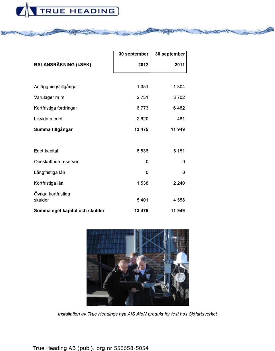 Obeskattade reserver 0 0 Långfristiga lån 0 0 Kortfristiga lån 1 538 2 240 Övriga kortfristiga skulder 5 401 4 558