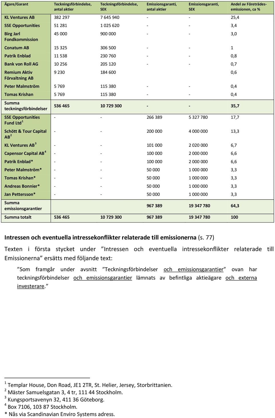 230 184 600 0,6 Peter Malmström 5 769 115 380 - - 0,4 Tomas Krishan 5 769 115 380 - - 0,4 Summa teckningsförbindelser 536 465 10 729 300 - - 35,7 SSE Opportunities - - 266 389 5 327 780 17,7 Fund Ltd