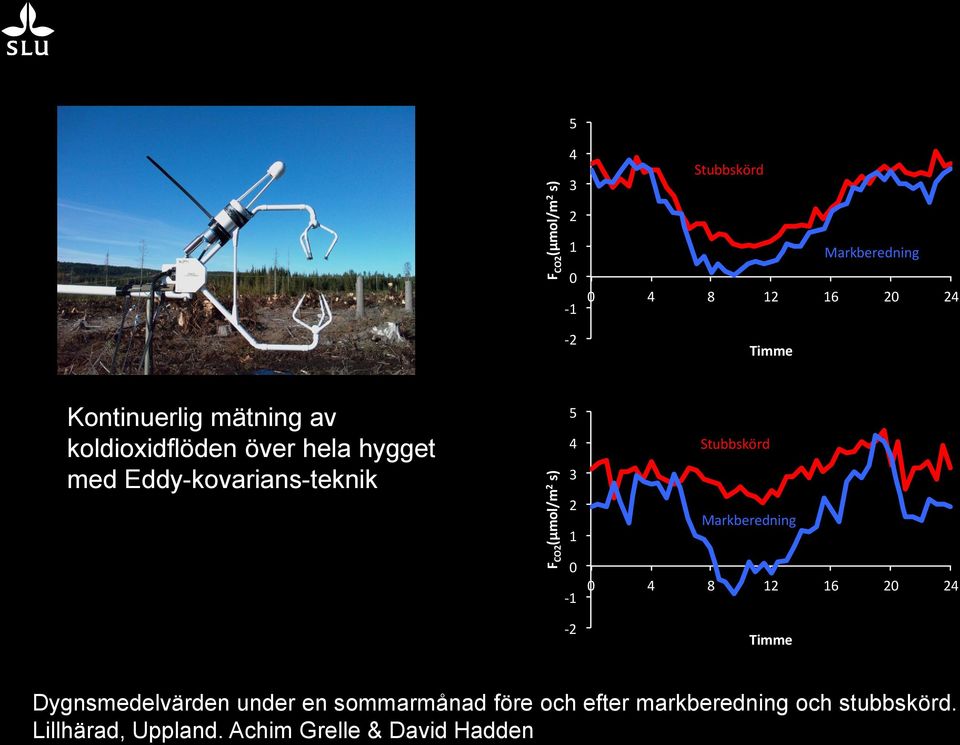 Eddy-kovarians-teknik 5 4 3 2 1 Stubbskörd Markberedning 0-1 -2 0 4 8 12 16 20 24 Timme