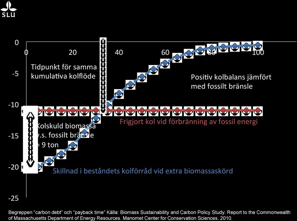 kolförråd vid extra biomassaskörd -25 Begreppen carbon debt och payback time Källa: Biomass Sustainability and Carbon Policy