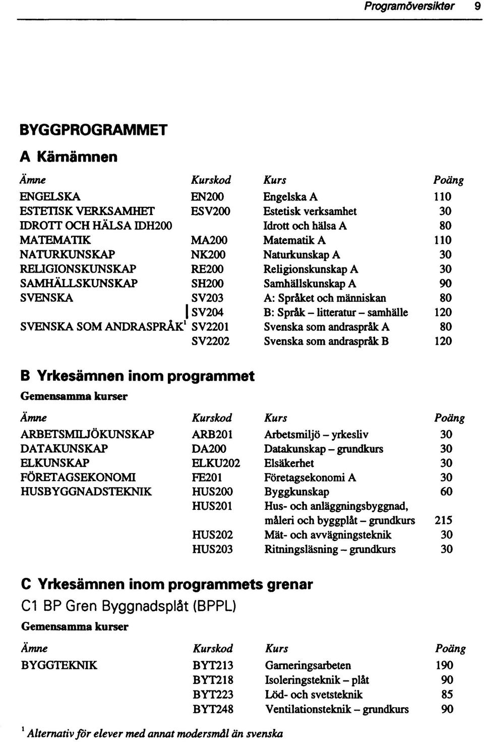 - samhälle 10 SVENSKA SM ANDRASPRÅK 1 SV01 Svenska sm andraspråk A 80 SV0 Svenska sm andraspråk B 10 B Yrkesämnen inm prgrammet Gemensamma kurser Ämne Kurskd Kurs Päng ARBETSMILJÖKUNSKAP ARB01