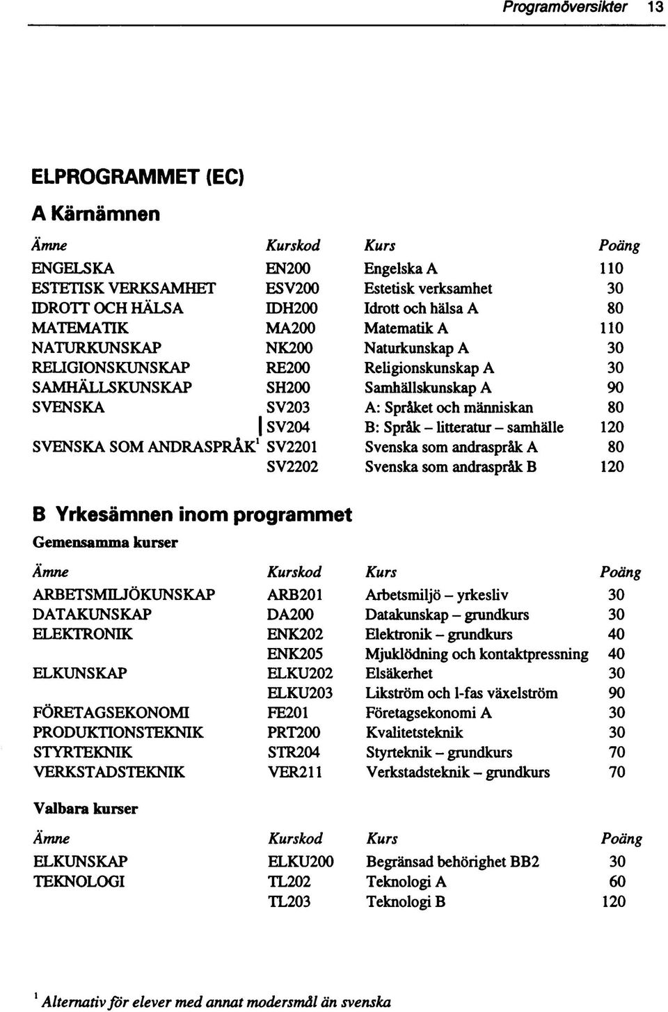 litteratur - samhälle 10 SVENSKA SM ANDRASPRÅK 1 SV01 Svenska sm andraspråk A 80 SV0 Svenska sm andraspråk B 10 B Yrkesämnen inm prgrammet Gemensamma kurser Ämne Kurskd Kurs Päng ARBETSMILJÖKUNSKAP
