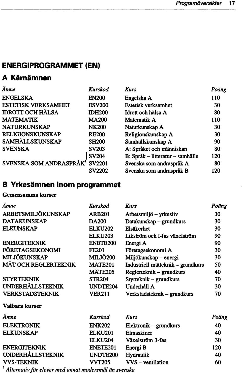 Språk - litteratur - samhälle 10 SVENSKA SM ANDRASPRÅK 1 SV01 Svenska sm andraspråk A 80 SV0 Svenska sm andraspråk B 10 B Yrkesämnen inm prgrammet Gemensamma kurser Ämne Kurskd Kurs Päng
