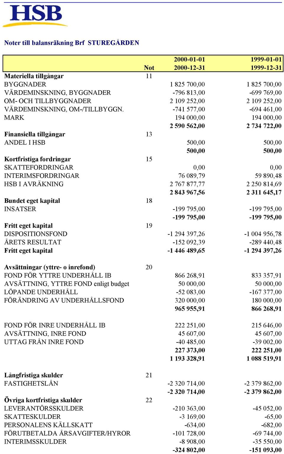 -741 577,00-694 461,00 MARK 194 000,00 194 000,00 2 590 562,00 2 734 722,00 Finansiella tillgångar 13 ANDEL I HSB 500,00 500,00 500,00 500,00 Kortfristiga fordringar 15 SKATTEFORDRINGAR 0,00 0,00