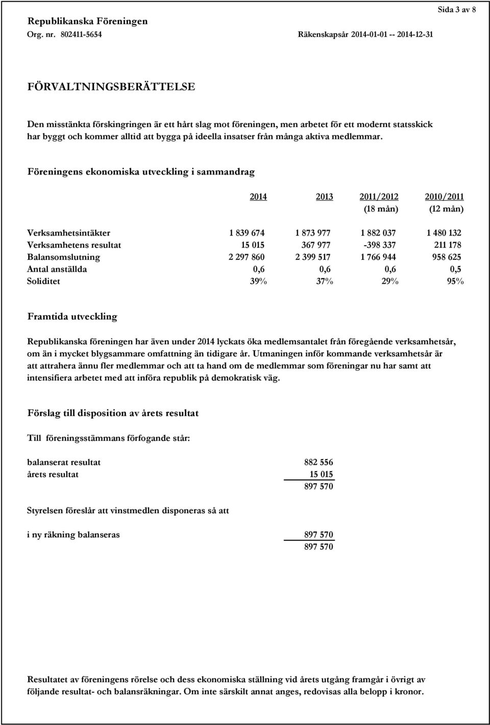 Föreningens ekonomiska utveckling i sammandrag 2014 2013 2011/2012 2010/2011 (18 mån) (12 mån) Verksamhetsintäkter 1 839 674 1 873 977 1 882 037 1 480 132 Verksamhetens resultat 15 015 367 977-398