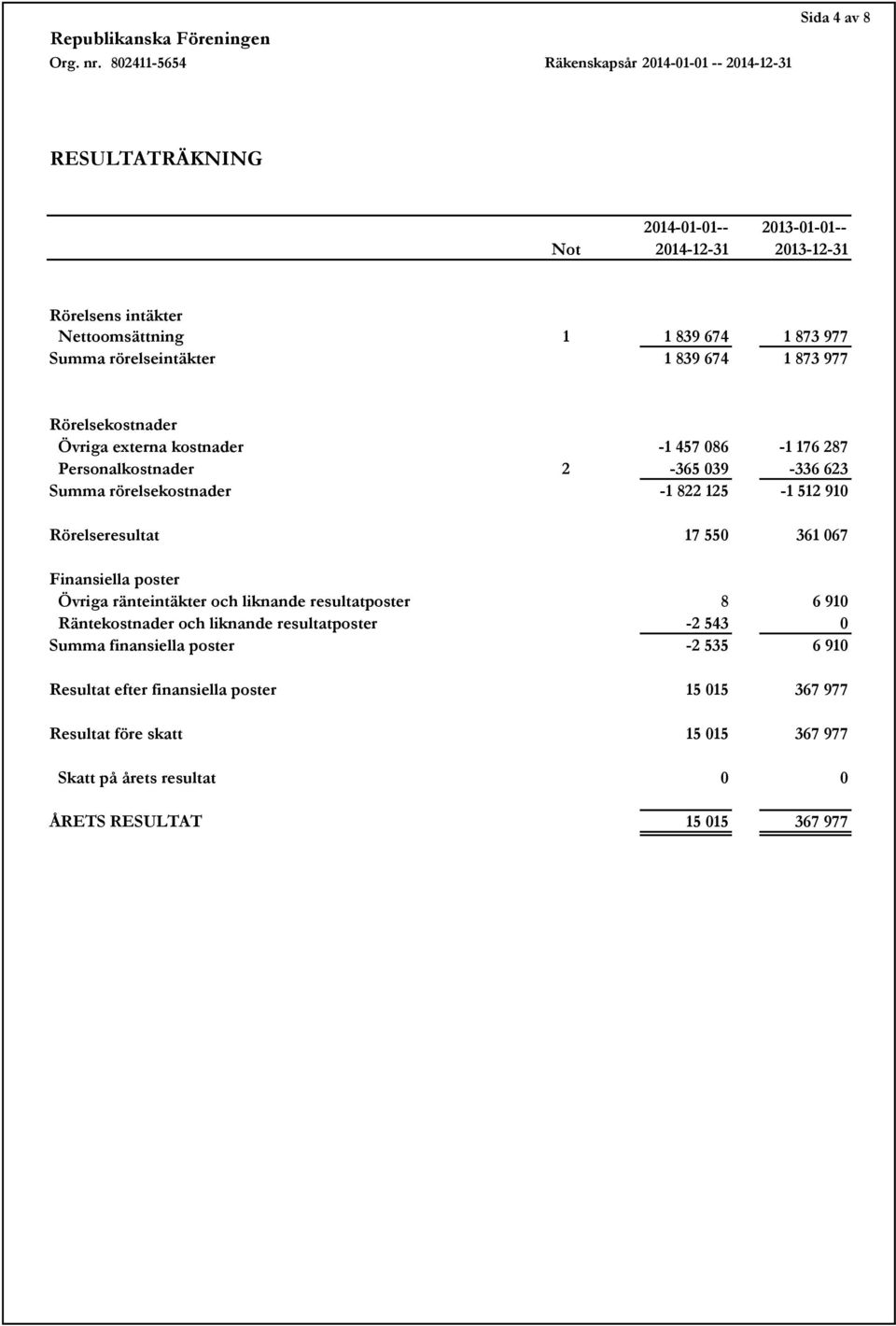 Rörelseresultat 17 550 361 067 Finansiella poster Övriga ränteintäkter och liknande resultatposter 8 6 910 Räntekostnader och liknande resultatposter -2 543 0 Summa