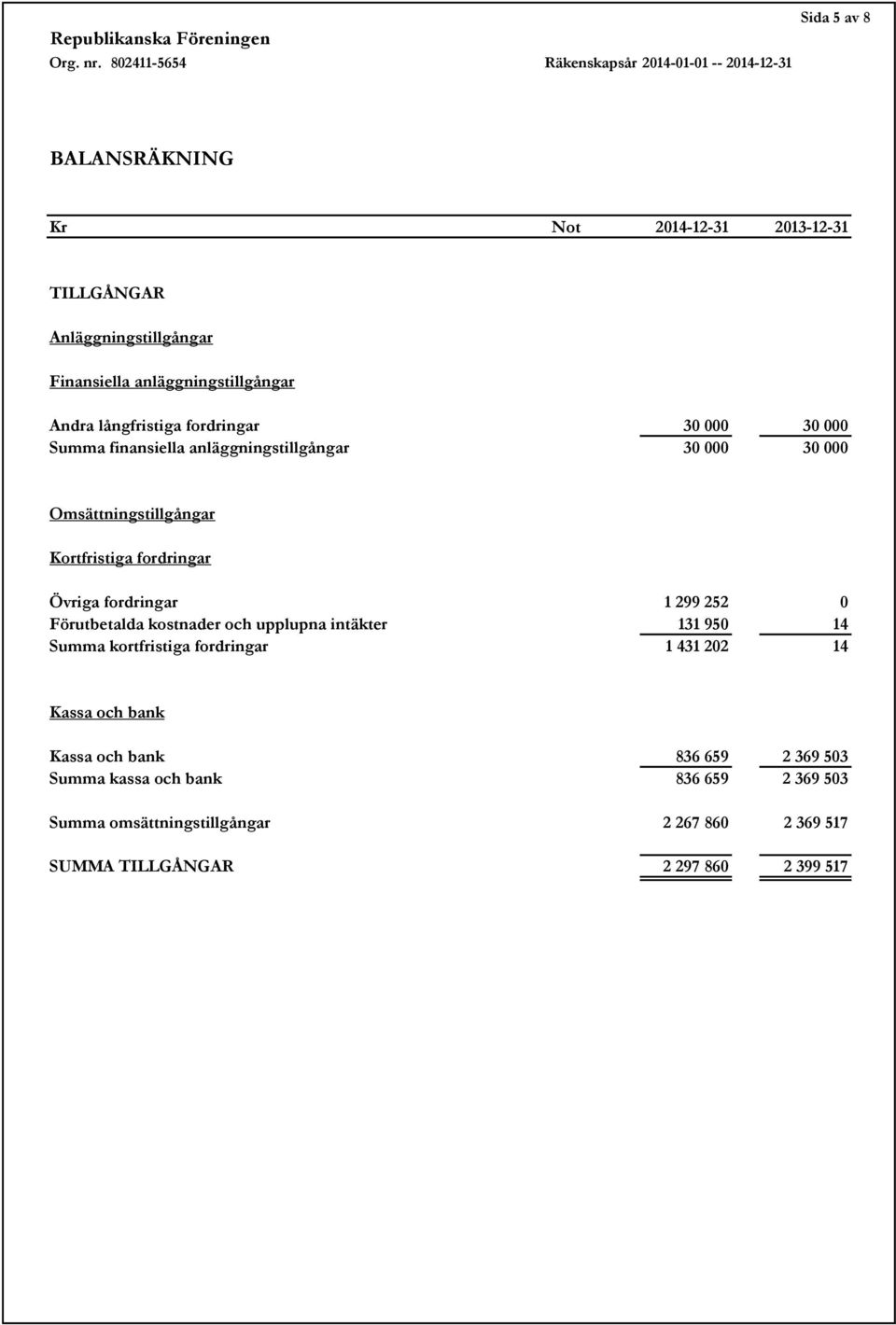fordringar 1 299 252 0 Förutbetalda kostnader och upplupna intäkter 131 950 14 Summa kortfristiga fordringar 1 431 202 14 Kassa och bank