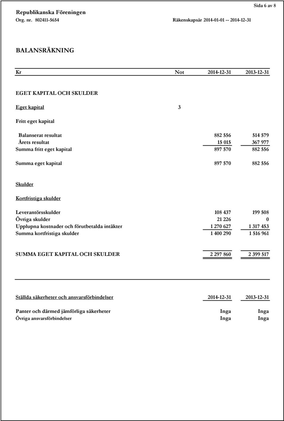 skulder 21 226 0 Upplupna kostnader och förutbetalda intäkter 1 270 627 1 317 453 Summa kortfristiga skulder 1 400 290 1 516 961 SUMMA EGET KAPITAL OCH SKULDER 2