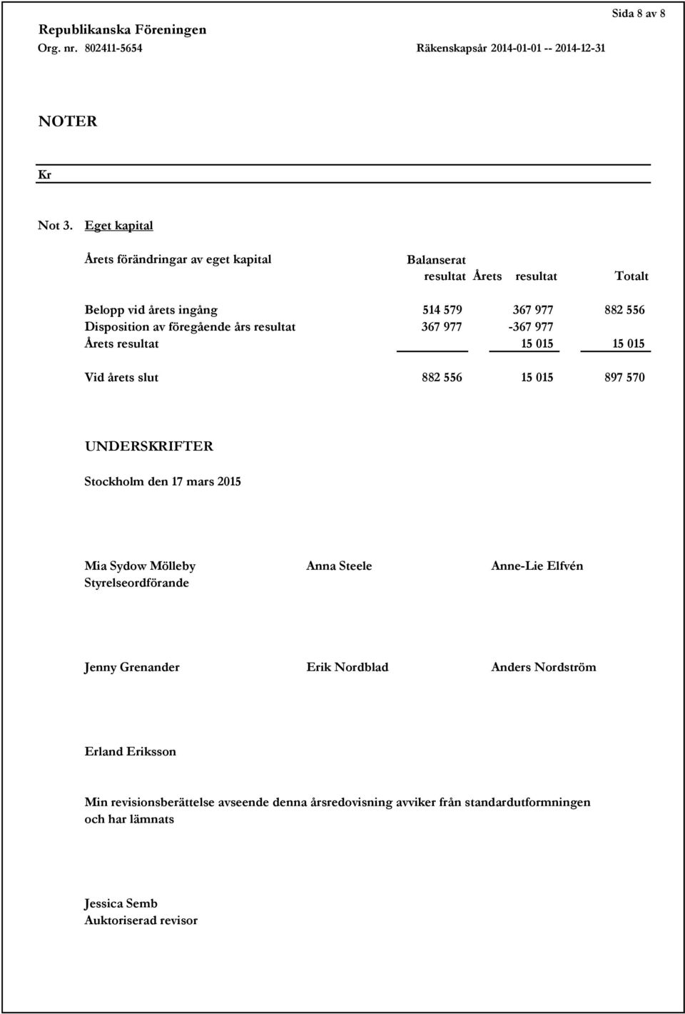 Disposition av föregående års resultat 367 977-367 977 Årets resultat 15 015 15 015 Vid årets slut 882 556 15 015 897 570 UNDERSKRIFTER Stockholm