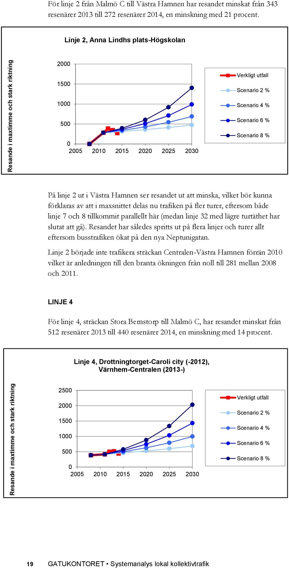 Linje 2, Anna Lindhs plats-högskolan 2000 1500 1000 500 0 2005 2010 2015 2020 2025 2030 Verkligt utfall Scenario 2 % Scenario 4 % Scenario 6 % Scenario 8 % På linje 2 ut i Västra Hamnen ser resandet