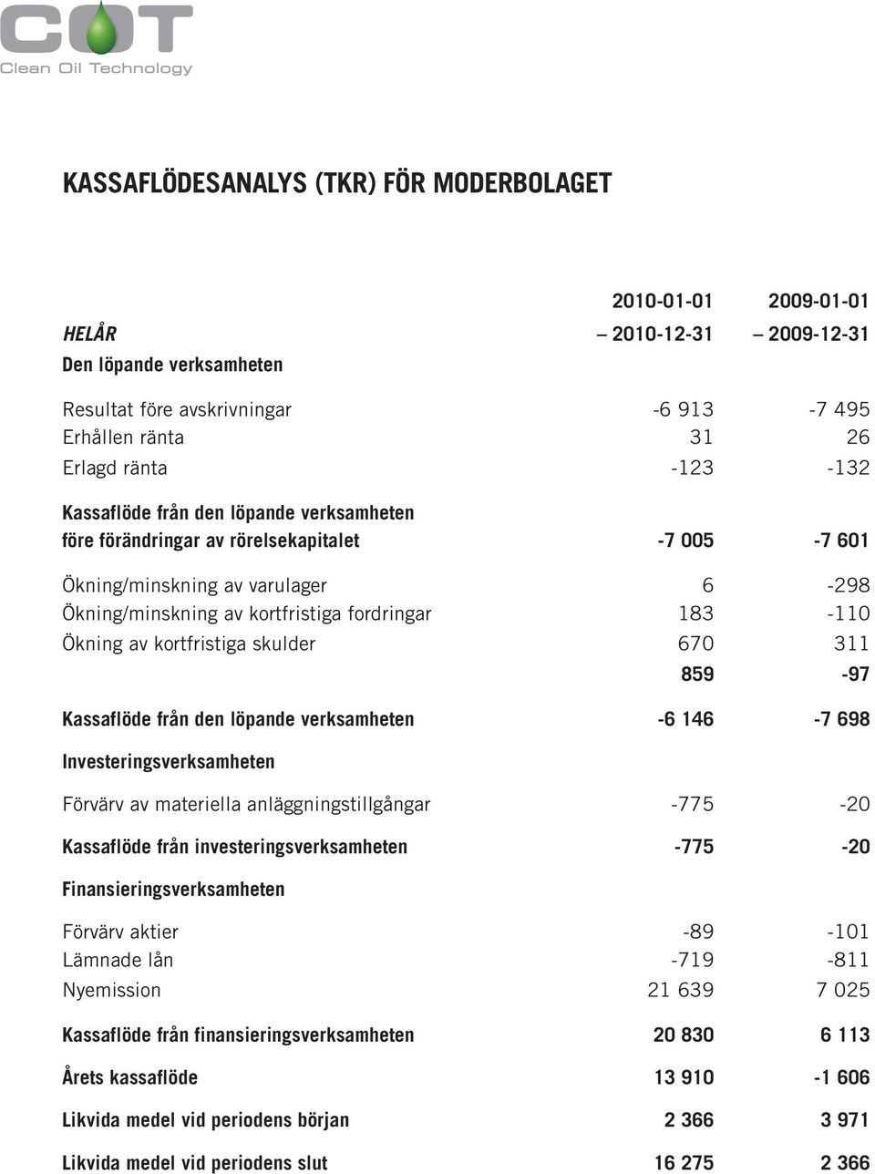 kortfristiga skulder 670 311 859-97 Kassaflöde från den löpande verksamheten -6 146-7 698 Investeringsverksamheten Förvärv av materiella anläggningstillgångar -775-20 Kassaflöde från