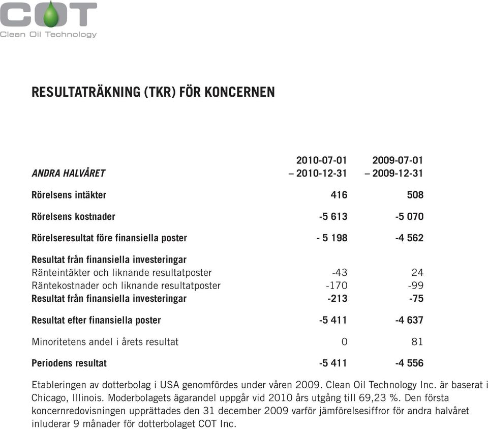 Resultat efter finansiella poster -5 411-4 637 Minoritetens andel i årets resultat 0 81 Periodens resultat -5 411-4 556 Etableringen av dotterbolag i USA genomfördes under våren 2009.