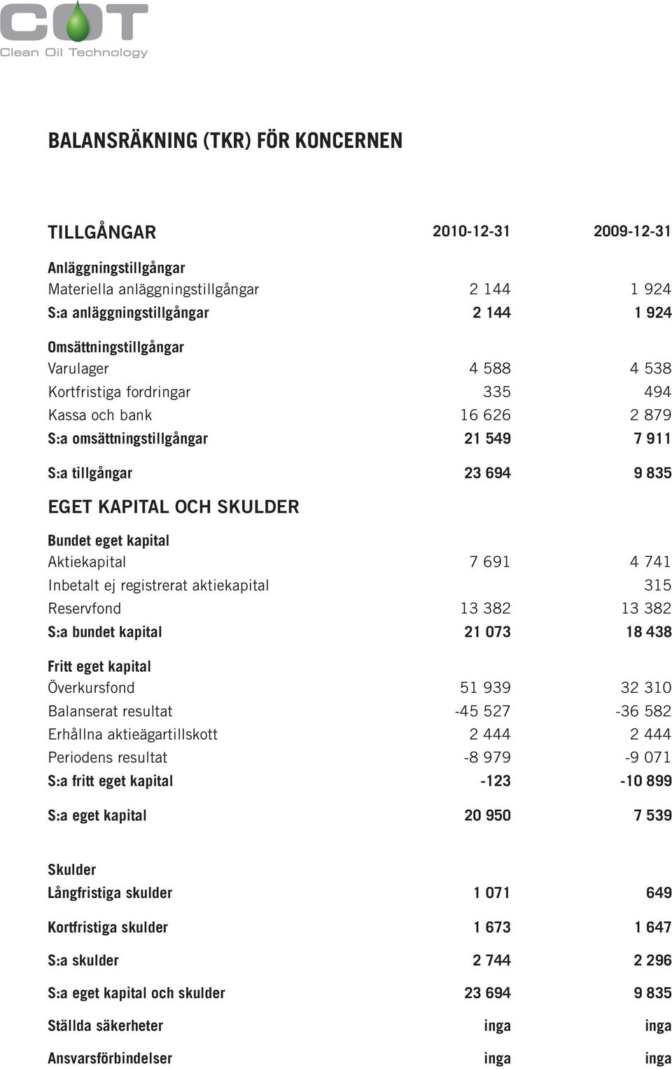 Aktiekapital 7 691 4 741 Inbetalt ej registrerat aktiekapital 315 Reservfond 13 382 13 382 S:a bundet kapital 21 073 18 438 Fritt eget kapital Överkursfond 51 939 32 310 Balanserat resultat -45