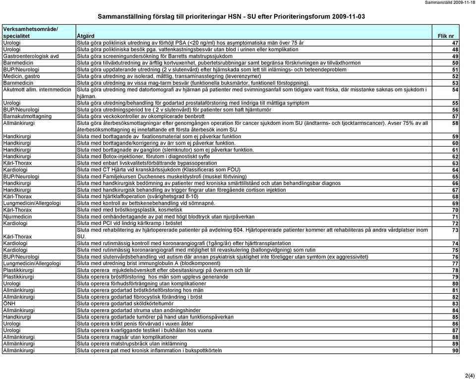 ärftlig kortvuxenhet, pubertetsrubbningar samt begränsa förskrivningen av tillväxthormon 50 BUP/Neurologi Sluta göra uppdaterande utredning (2 v slutenvård) efter hjärnskada som lett till inlärnings-