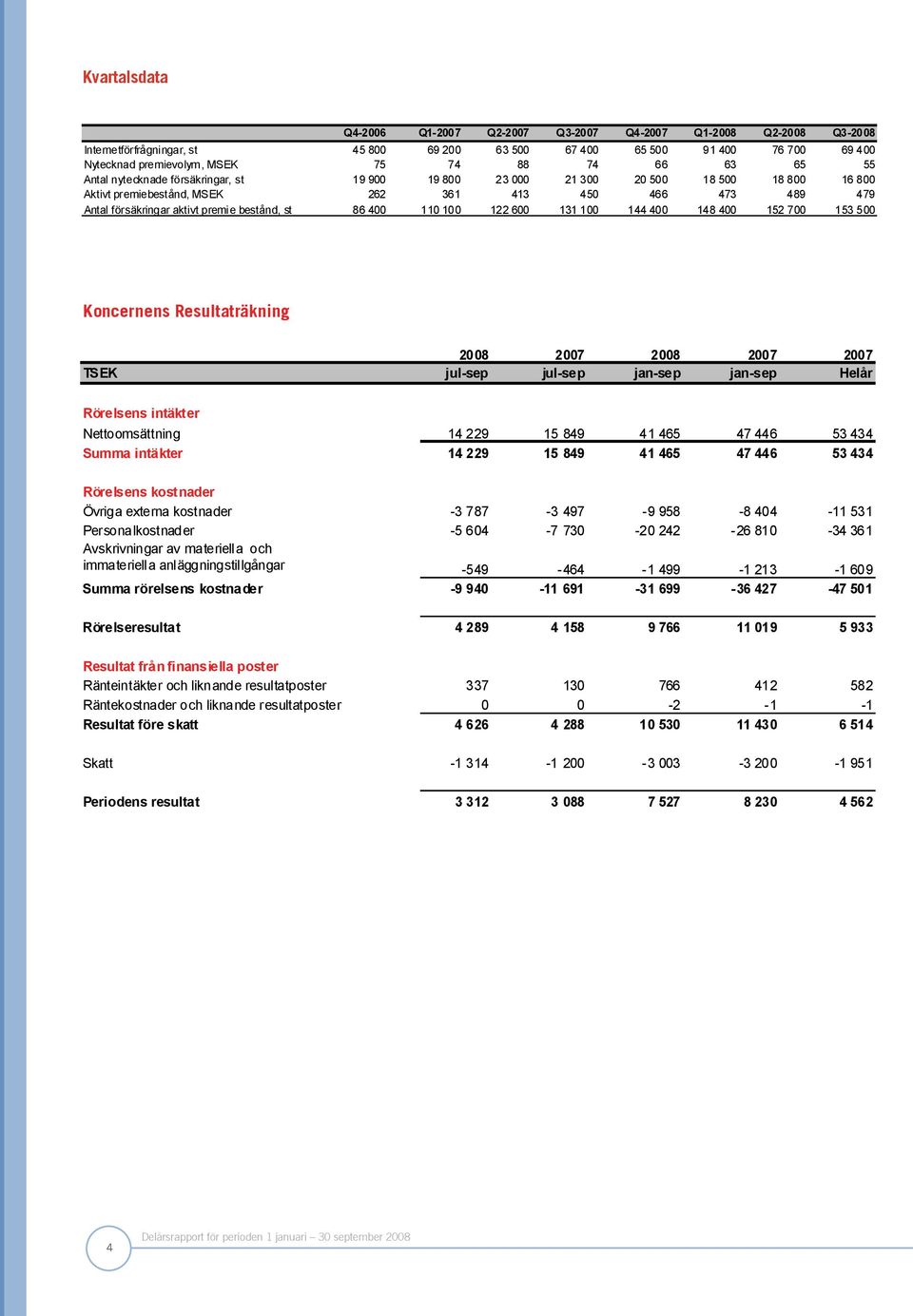 bestånd, st 86 400 110 100 122 600 131 100 144 400 148 400 152 700 153 500 Koncernens Resultaträkning 2008 2007 2008 2007 2007 TSEK jul-sep jul-sep jan-sep jan-sep Helår Rörelsens intäkter