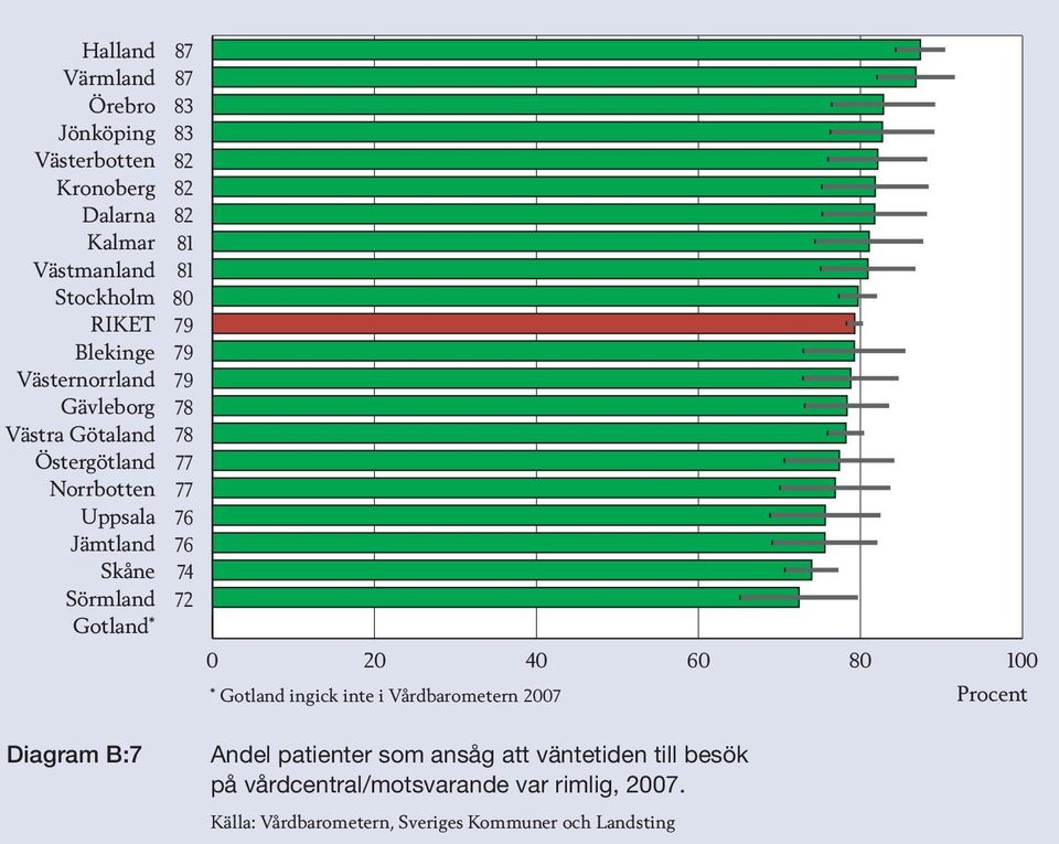 Andel patienter som ansåg att väntetiden till besök på