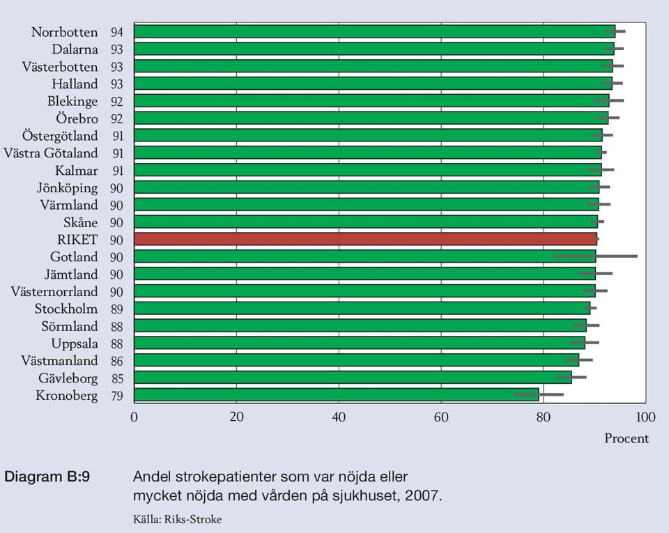 B:9 Andel strokepatienter som var nöjda eller mycket