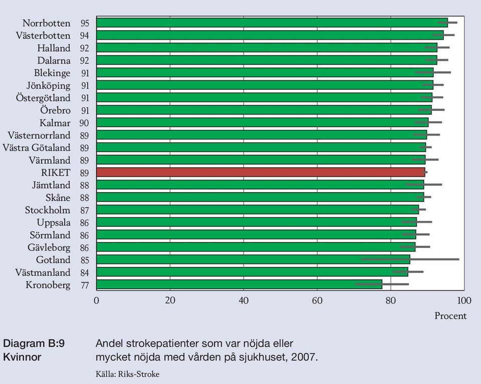 Kvinnor Andel strokepatienter som var nöjda eller