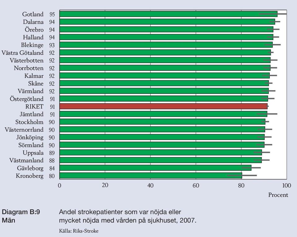 B:9 Män Andel strokepatienter som var nöjda eller