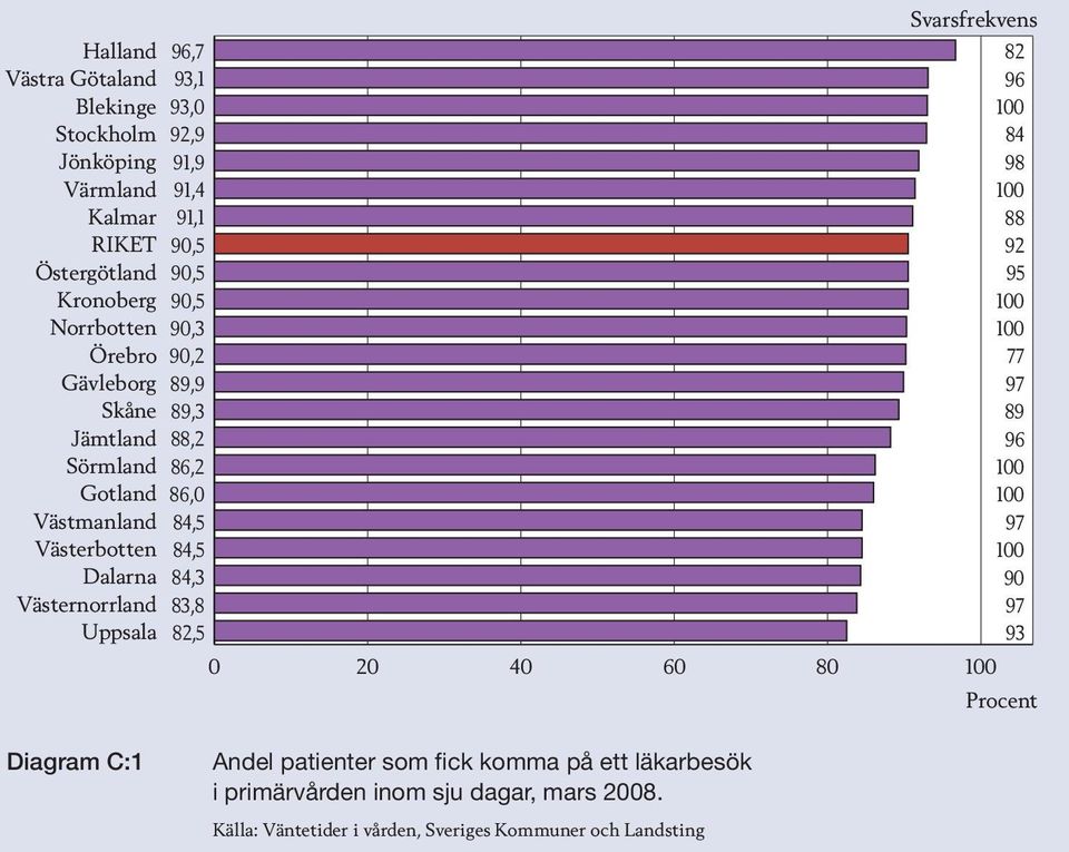 20 40 60 80 Procent Diagram C:1 Andel patienter som fick komma på ett läkarbesök i