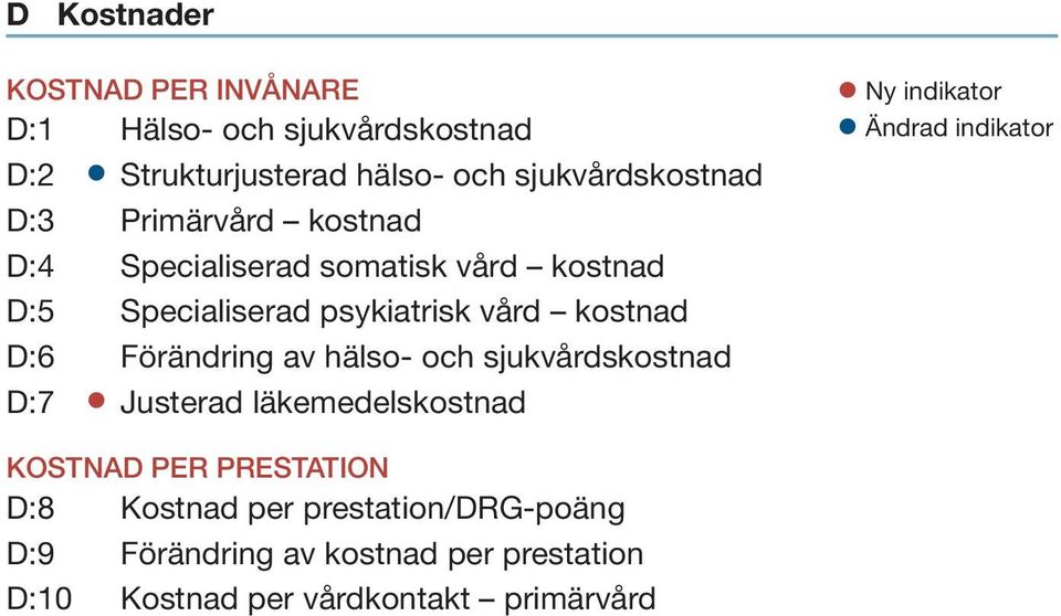 Förändring av hälso- och sjukvårdskostnad D:7 Justerad läkemedelskostnad Ny indikator Ändrad indikator Kostnad per