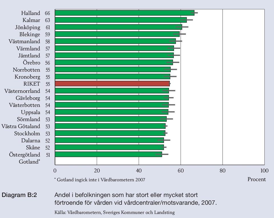 befolkningen som har stort eller mycket stort förtroende för vården vid